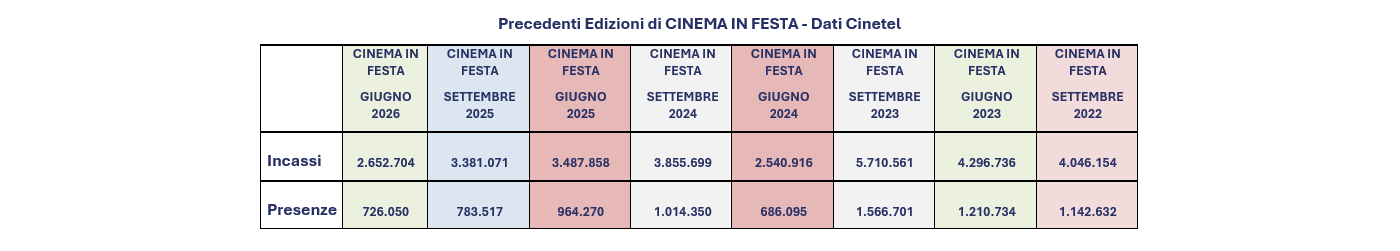 tabella cinetel cinema in festa 2022 2026